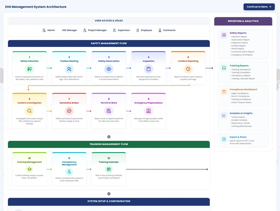AI-powered compliance dashboard with live worker safety metrics and alerts