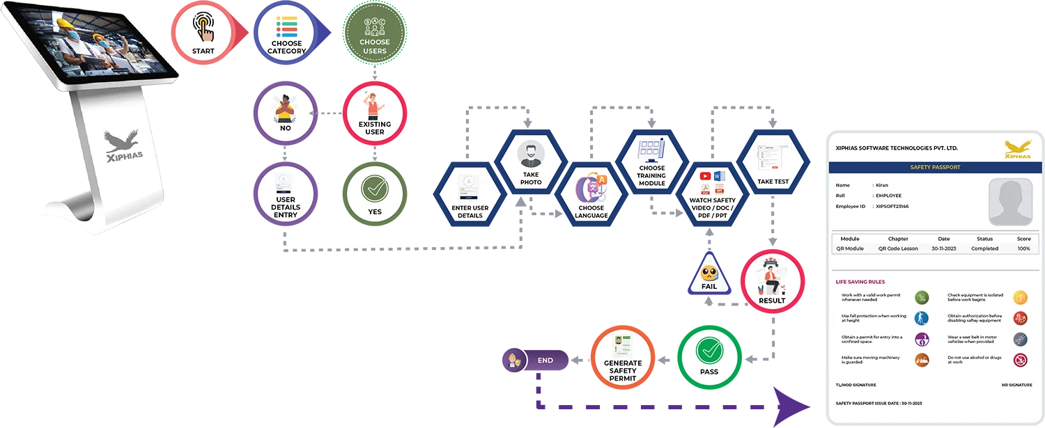 Safety Training Kiosk Process Flow - Step by Step Workflow Diagram